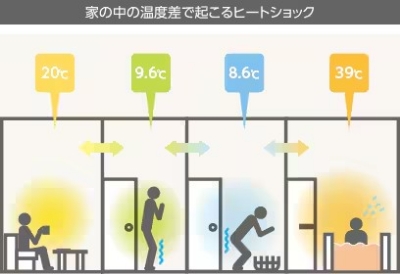 脱衣室やトイレとの温度差※が少なく、ヒートショックにも安心