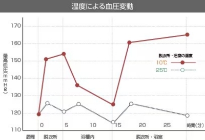 脱衣室やトイレとの温度差※が少なく、ヒートショックにも安心