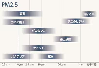 PM2.5や花粉などの侵入を大幅にブロック