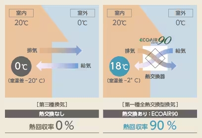 熱回収率90％で、快適と省エネを両立