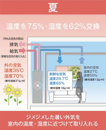 湿度の交換も行い、夏も冬も快適性アップ