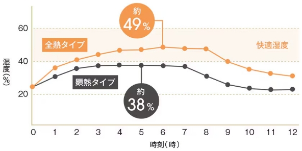 冬場の過乾燥や夏場の湿気を抑えて家中を快適に