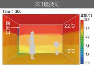 部屋の上下の温度差を改善し、冬でも足下まで暖かく