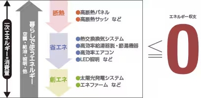 高断熱・省エネ・創エネを組み合わせて、エネルギー収支をゼロに