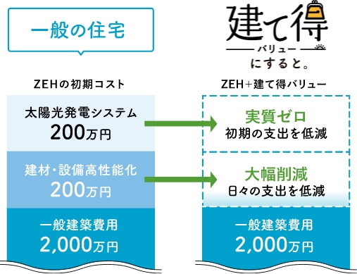 ZEHにすることによる初期コストUPを緩和できます