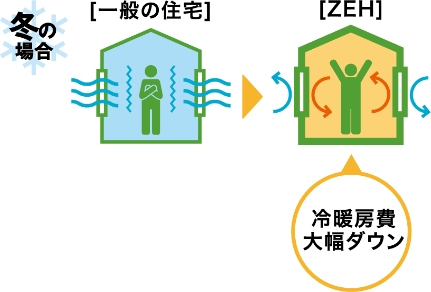ZEHで消費電力を大幅に抑えられます。