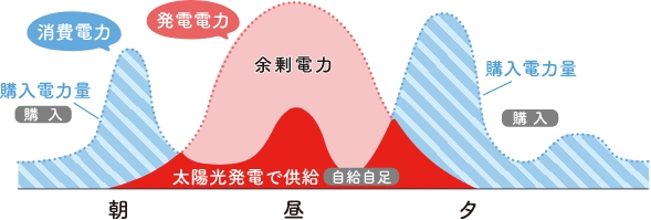 太陽光発電システムで昼間発電した電力は0円で使用できます。