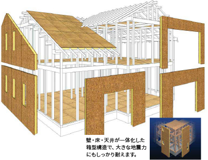 壁・床・天井が一体化した箱型構造で、大きな地震力にもしっかり耐えます。